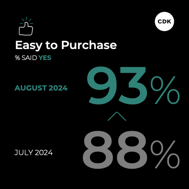 93 shoppers said it was easy to purchase a vehicle in August 2024.